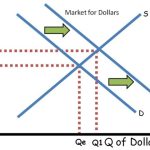 Exchange foreign market macroeconomics economics theory microeconomics figure applications toolkit saylordotorg github io text through
